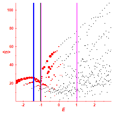 Peres lattice <N>
